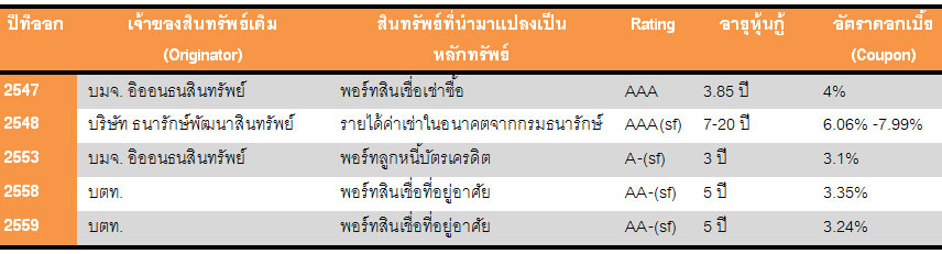 ตัวอย่างหุ้นกู้ Securitization 