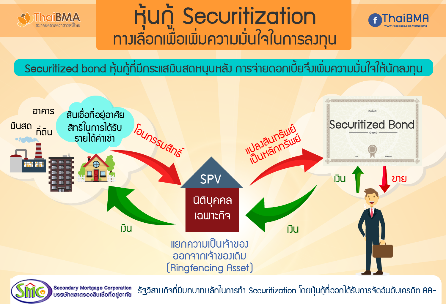 หุ้นกู้ Securitization