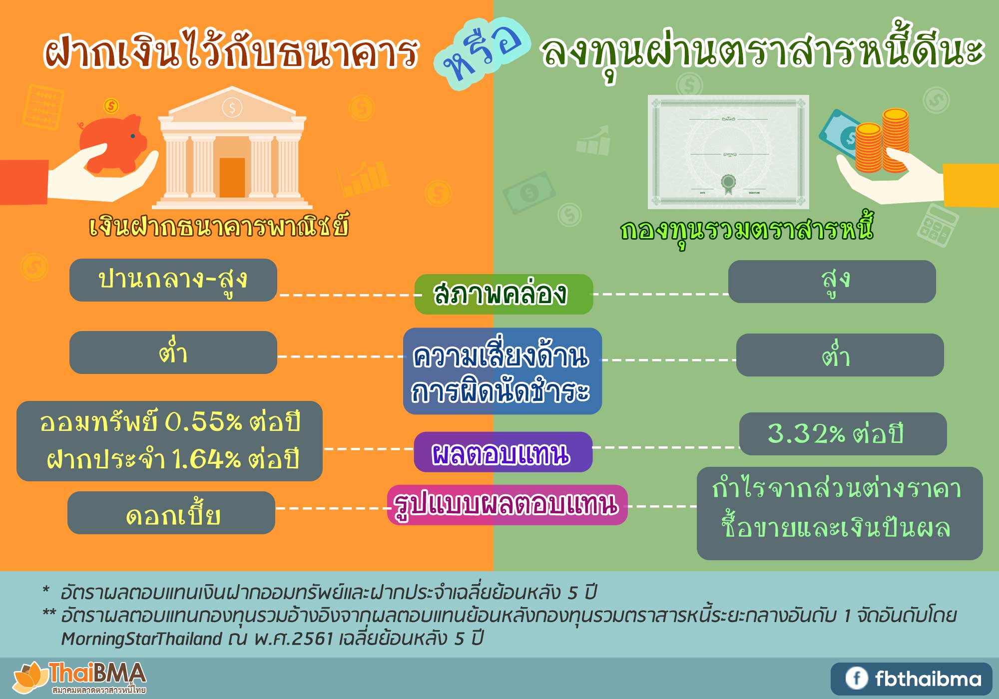 ฝากเงินไว้กับธนาคาร หรือลงทุนผ่านตราสารหนี้ดีนะ?